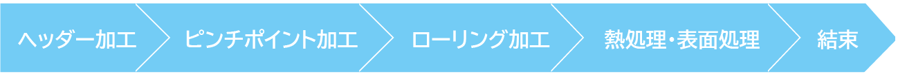 工程の流れ、ヘッダー加工、ピンチポイント加工、ローリング加工、熱処理・表面処理、梱包