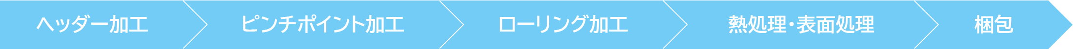 工程の流れ、ヘッダー加工、ピンチポイント加工、ローリング加工、熱処理・表面処理、梱包